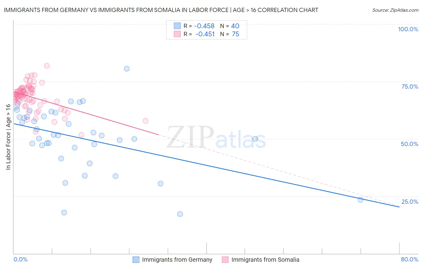 Immigrants from Germany vs Immigrants from Somalia In Labor Force | Age > 16