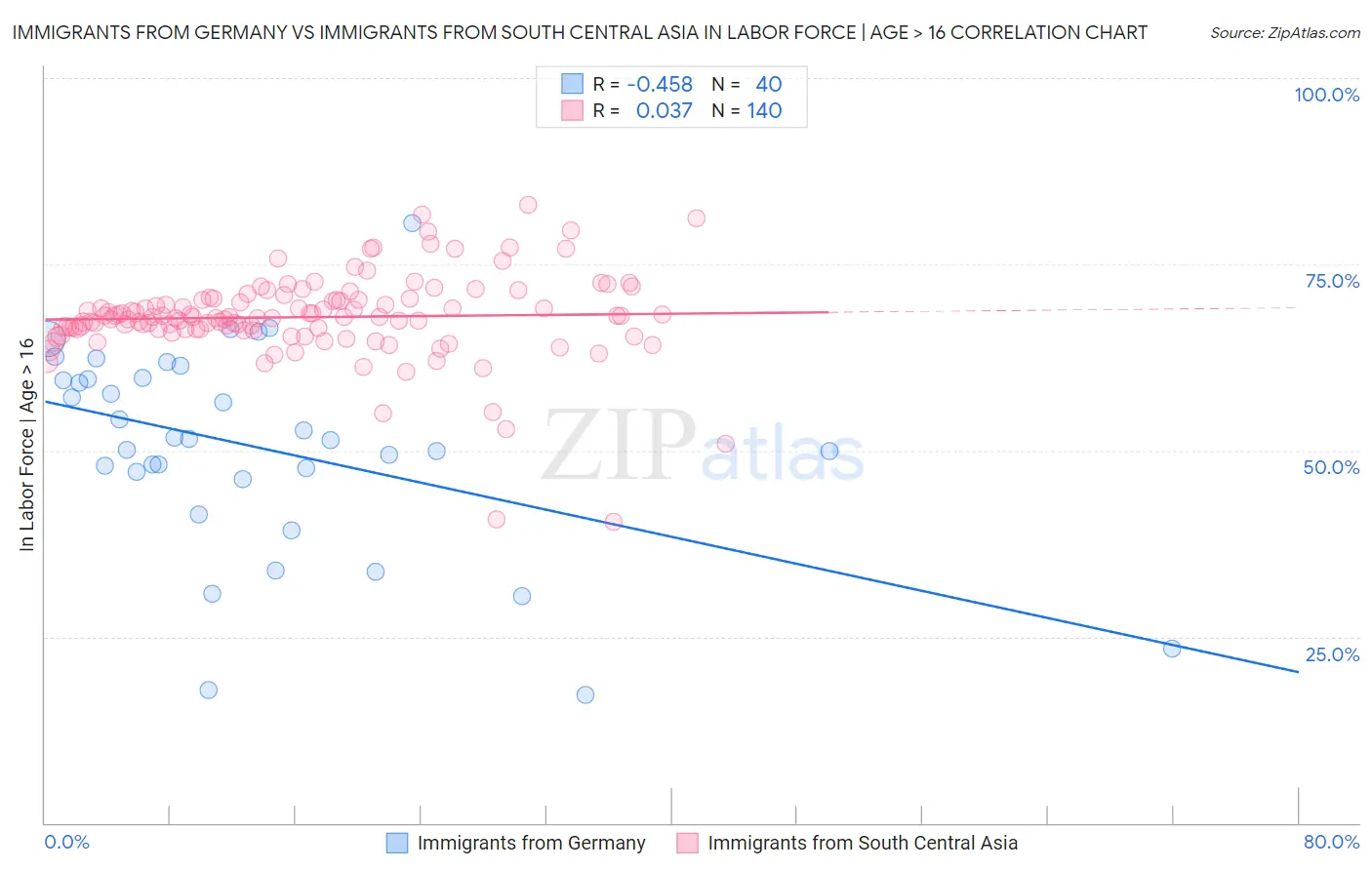 Immigrants from Germany vs Immigrants from South Central Asia In Labor Force | Age > 16