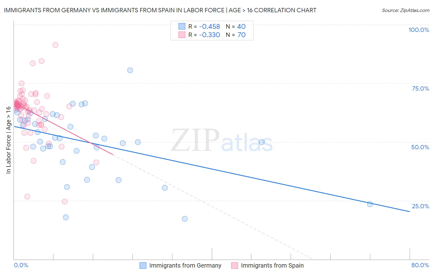 Immigrants from Germany vs Immigrants from Spain In Labor Force | Age > 16
