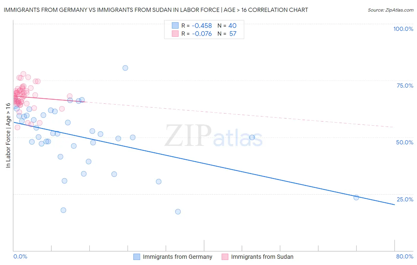 Immigrants from Germany vs Immigrants from Sudan In Labor Force | Age > 16