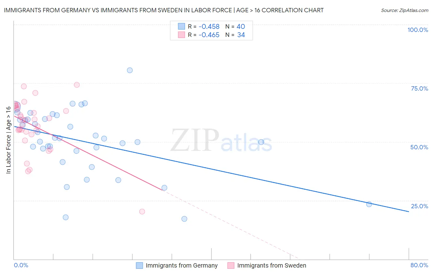 Immigrants from Germany vs Immigrants from Sweden In Labor Force | Age > 16