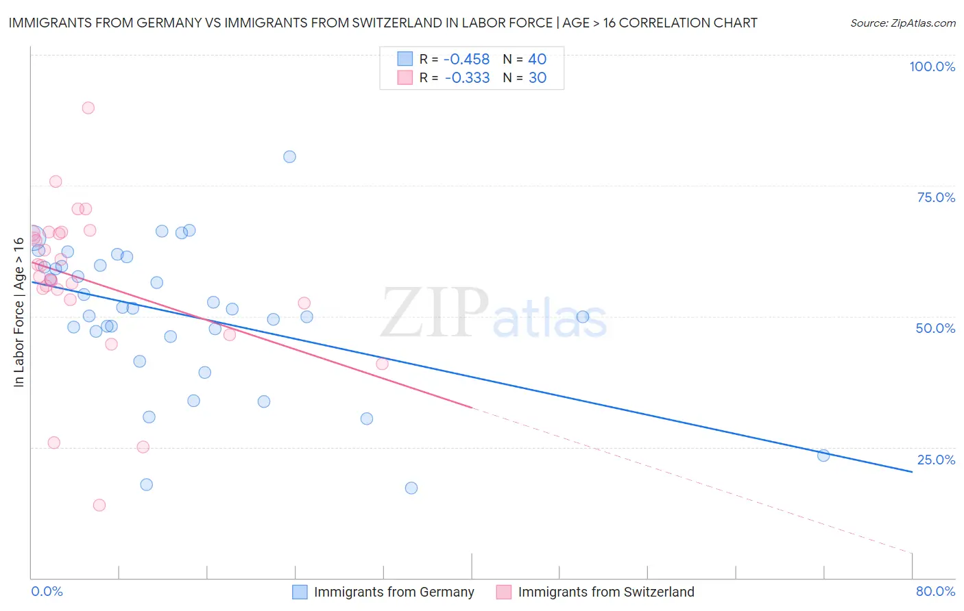 Immigrants from Germany vs Immigrants from Switzerland In Labor Force | Age > 16