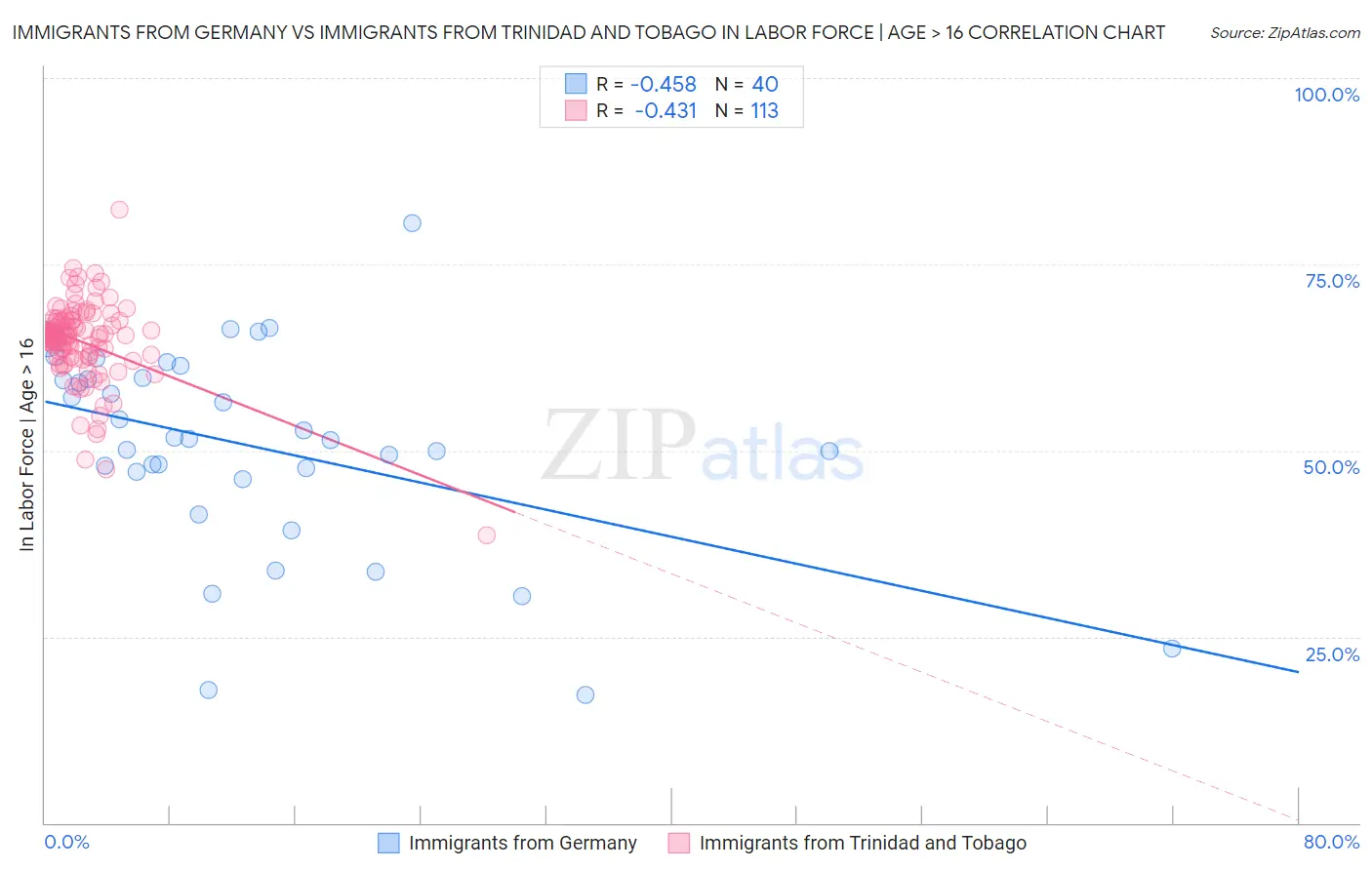 Immigrants from Germany vs Immigrants from Trinidad and Tobago In Labor Force | Age > 16