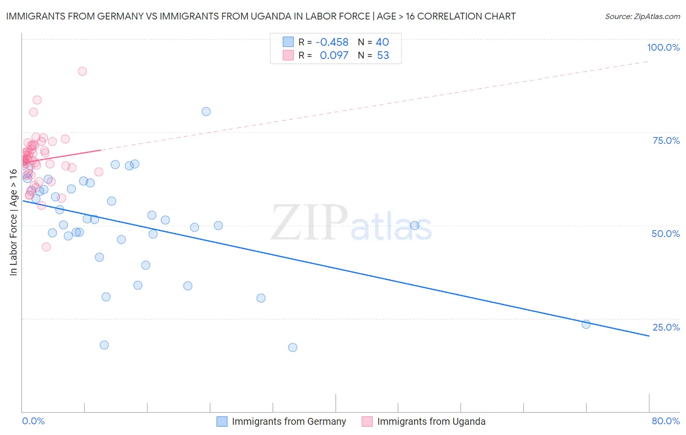 Immigrants from Germany vs Immigrants from Uganda In Labor Force | Age > 16