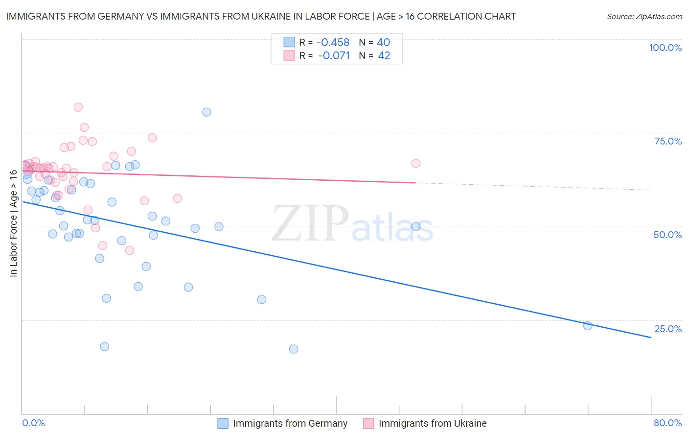 Immigrants from Germany vs Immigrants from Ukraine In Labor Force | Age > 16