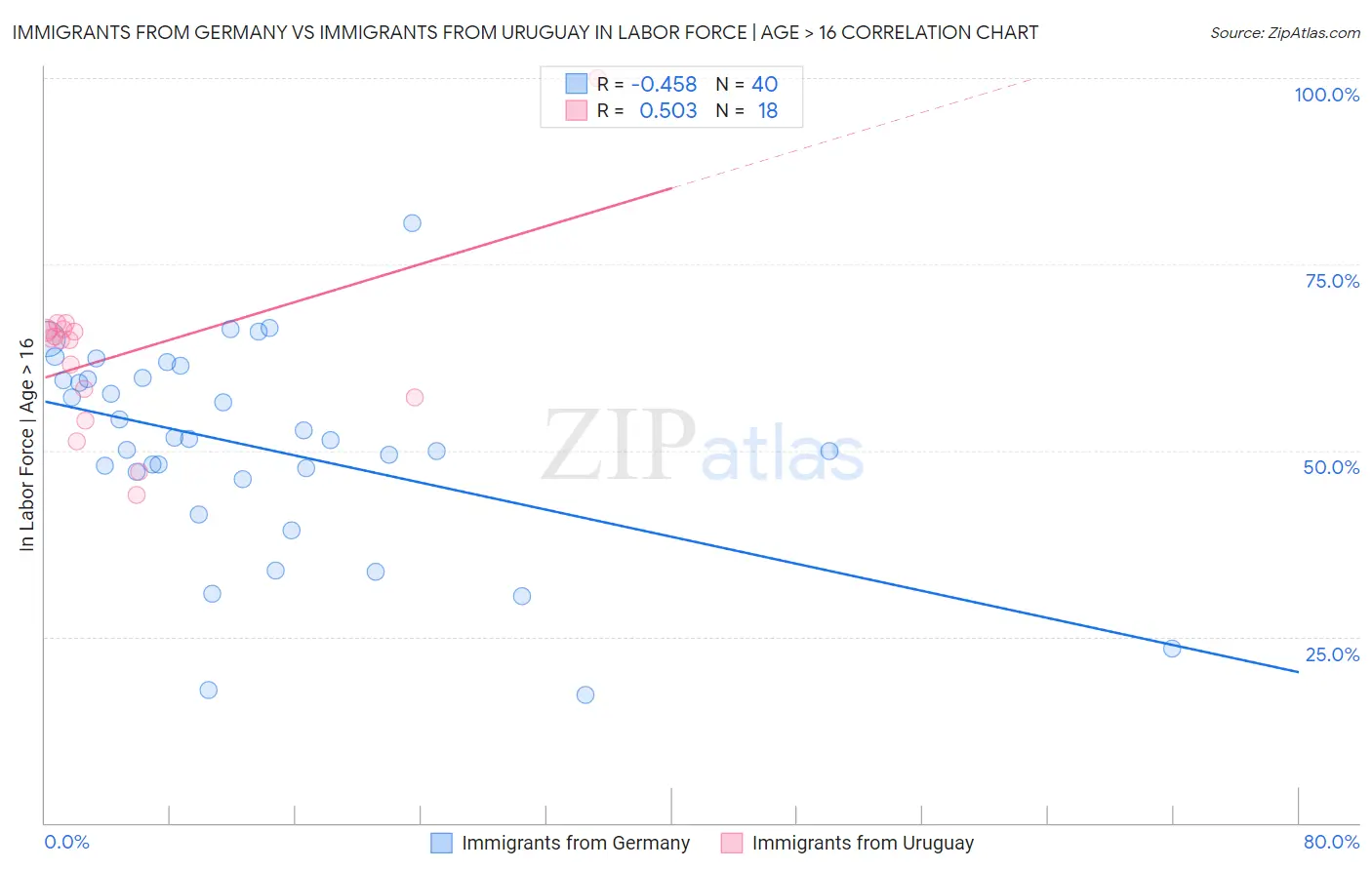 Immigrants from Germany vs Immigrants from Uruguay In Labor Force | Age > 16