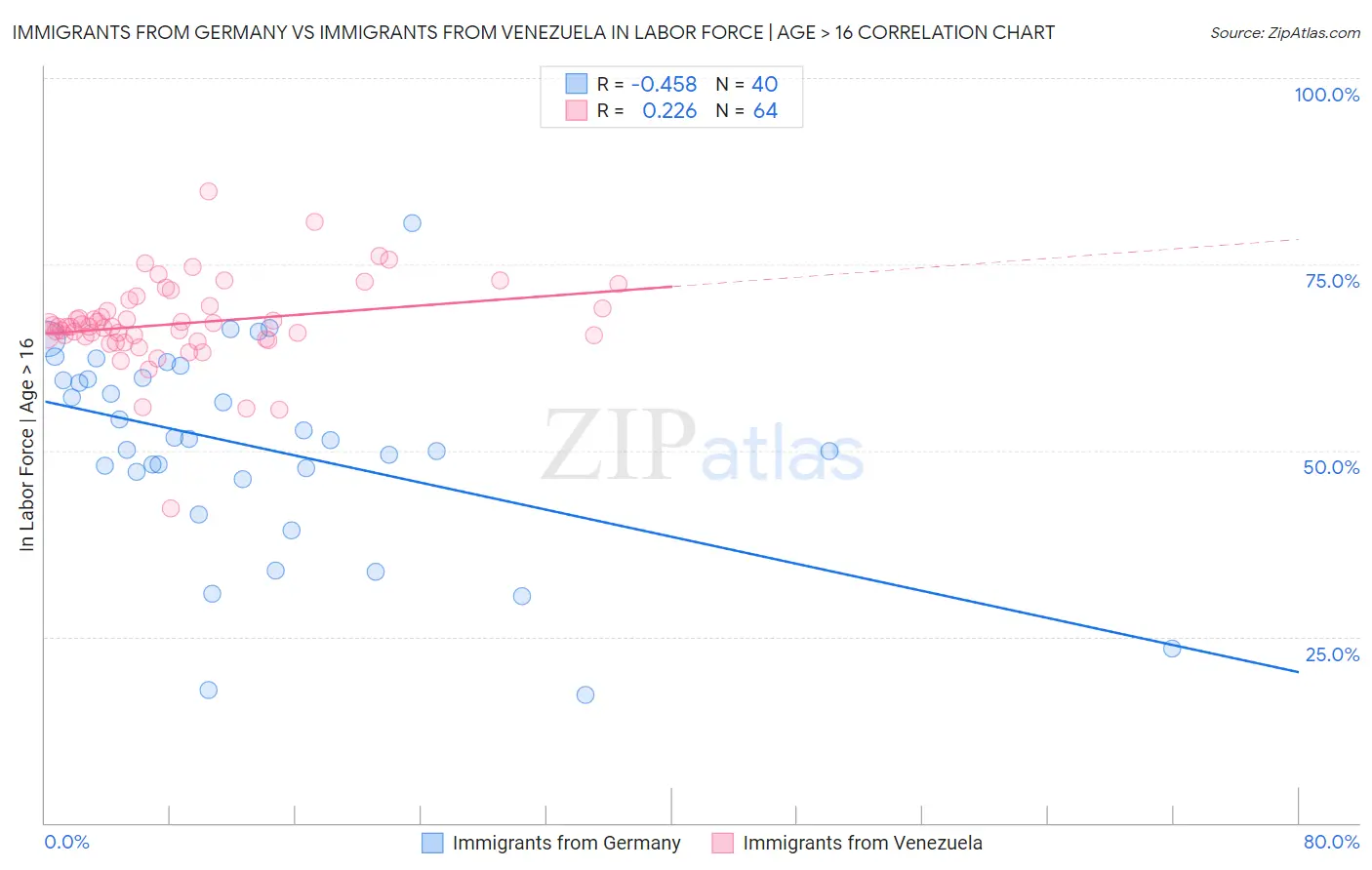 Immigrants from Germany vs Immigrants from Venezuela In Labor Force | Age > 16