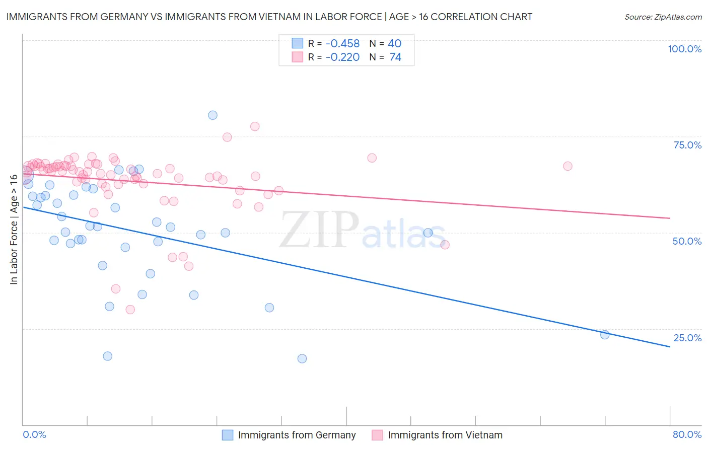 Immigrants from Germany vs Immigrants from Vietnam In Labor Force | Age > 16