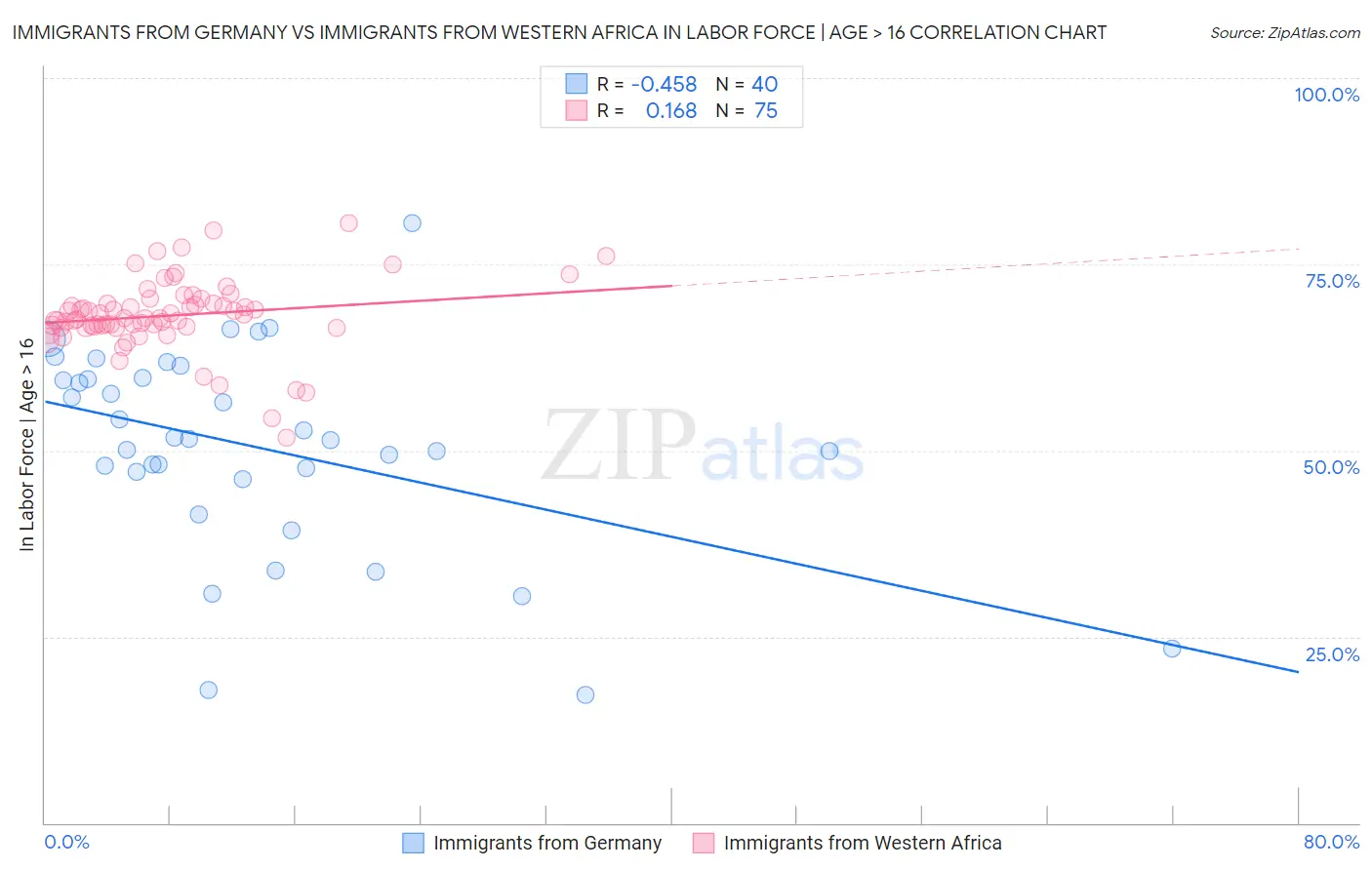 Immigrants from Germany vs Immigrants from Western Africa In Labor Force | Age > 16