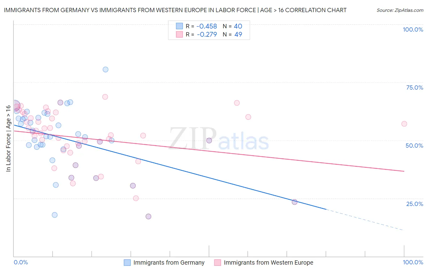 Immigrants from Germany vs Immigrants from Western Europe In Labor Force | Age > 16