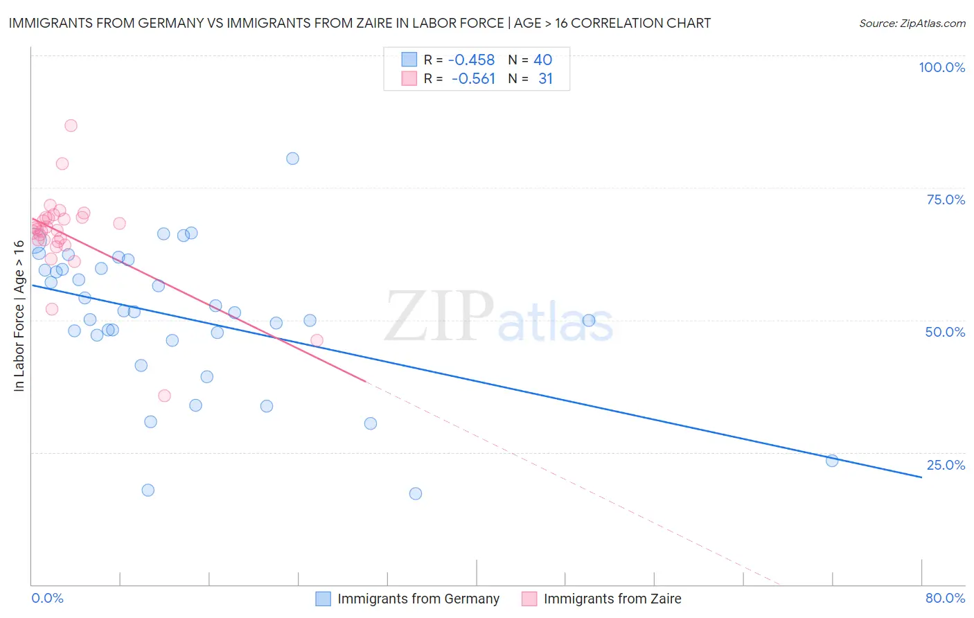 Immigrants from Germany vs Immigrants from Zaire In Labor Force | Age > 16