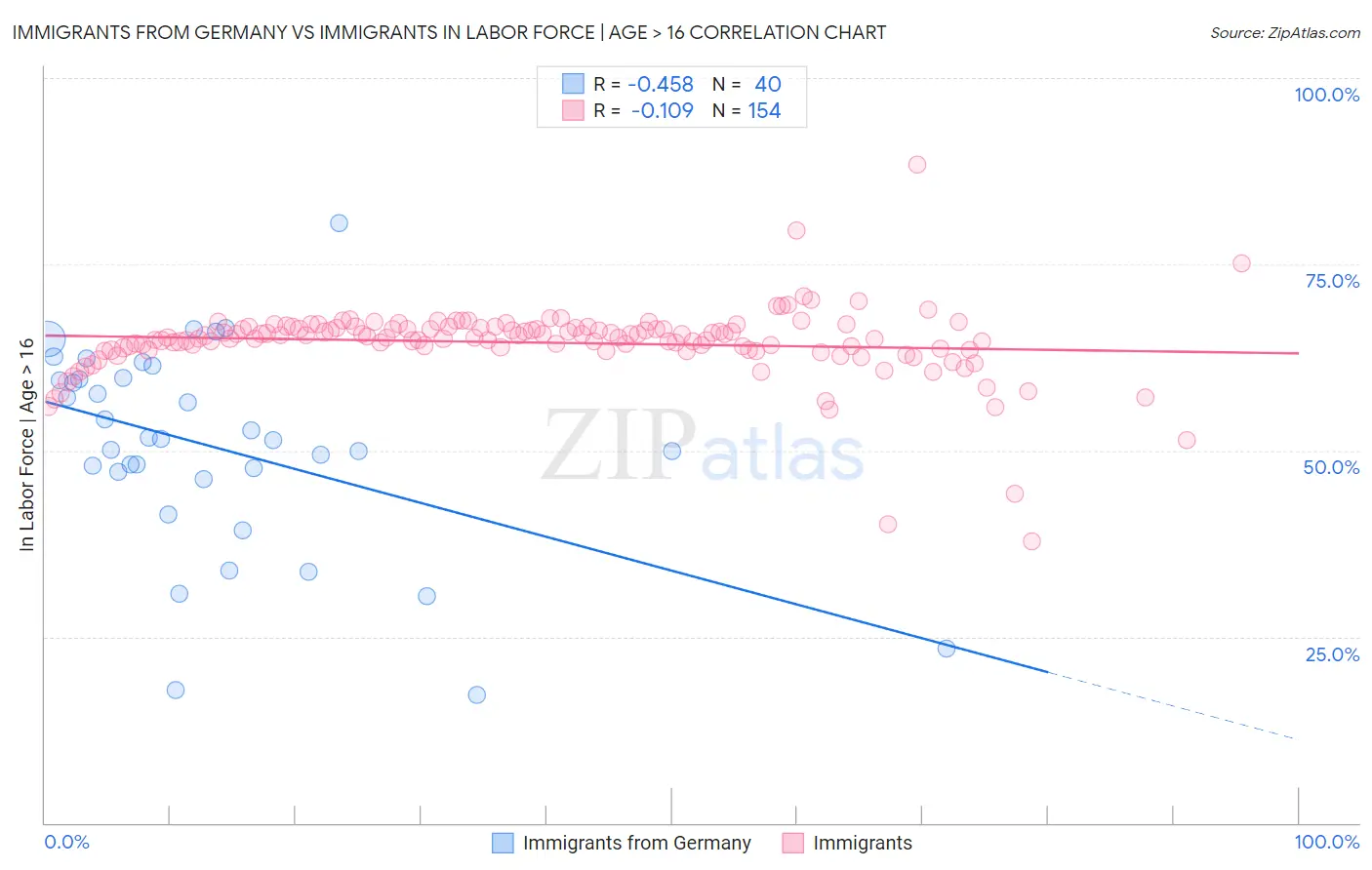 Immigrants from Germany vs Immigrants In Labor Force | Age > 16