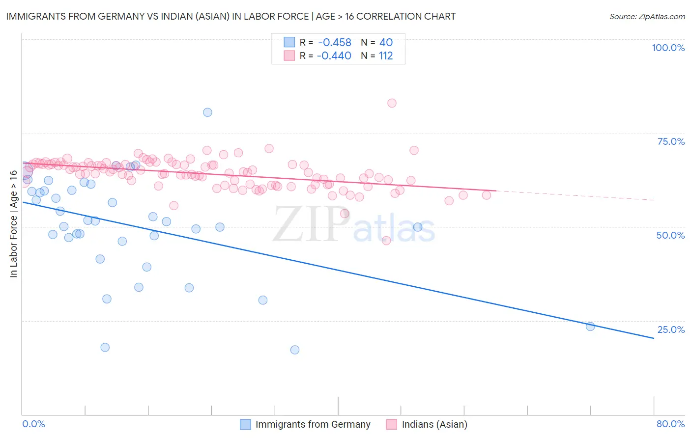 Immigrants from Germany vs Indian (Asian) In Labor Force | Age > 16