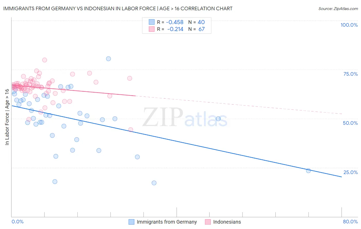 Immigrants from Germany vs Indonesian In Labor Force | Age > 16