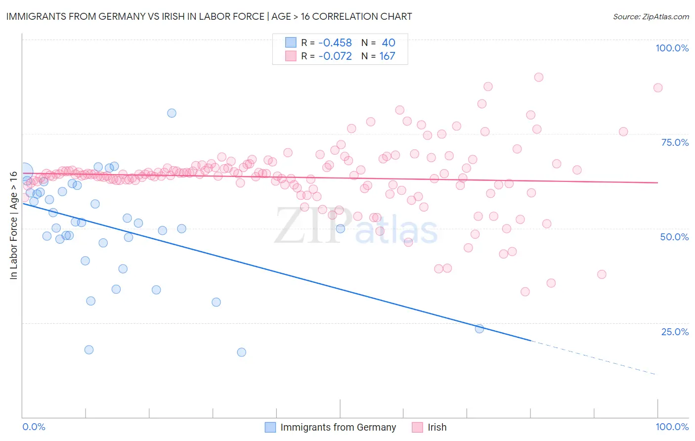 Immigrants from Germany vs Irish In Labor Force | Age > 16