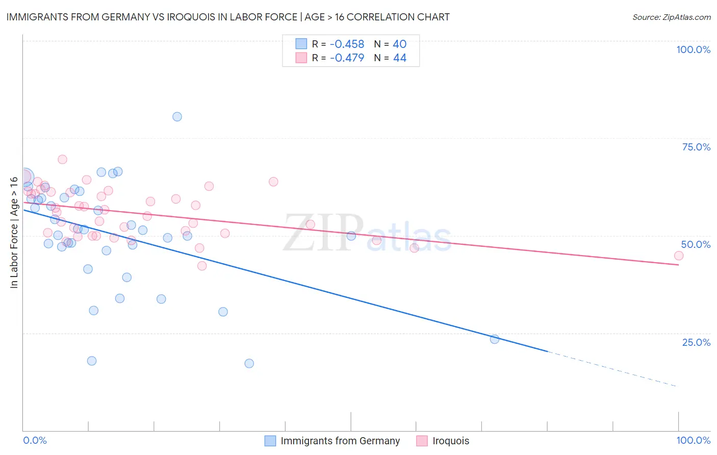Immigrants from Germany vs Iroquois In Labor Force | Age > 16