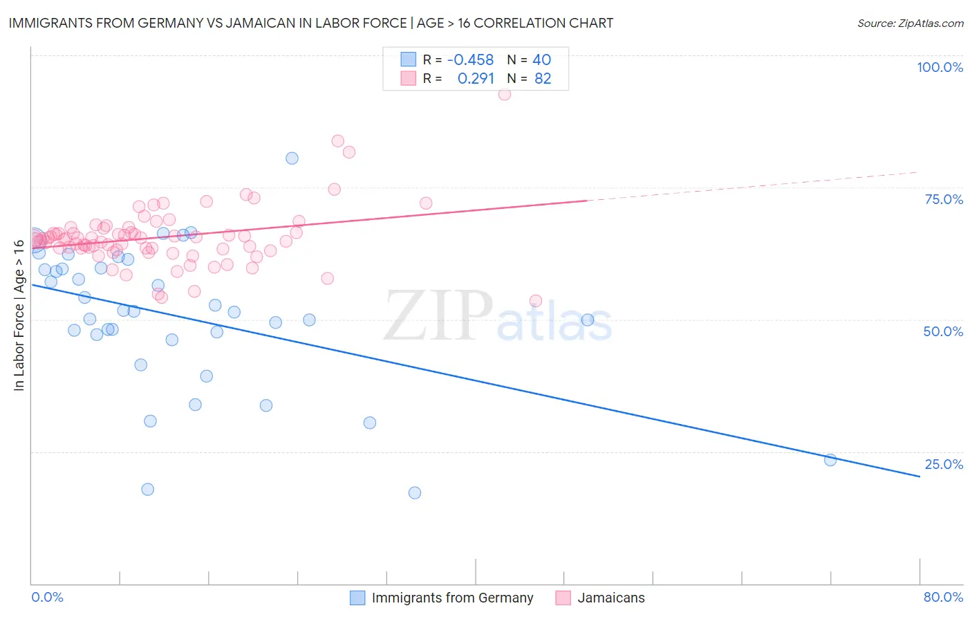 Immigrants from Germany vs Jamaican In Labor Force | Age > 16
