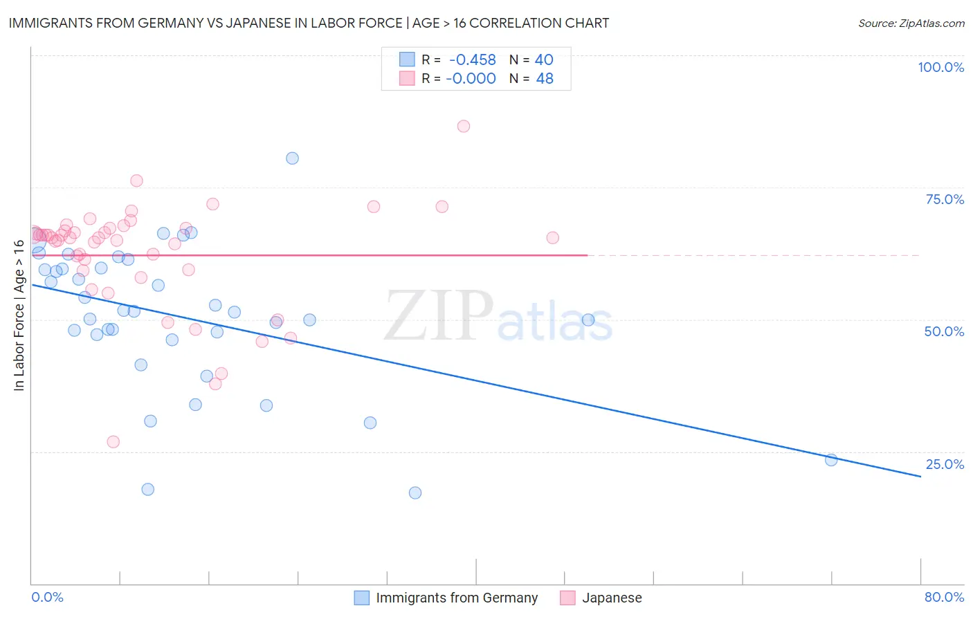 Immigrants from Germany vs Japanese In Labor Force | Age > 16