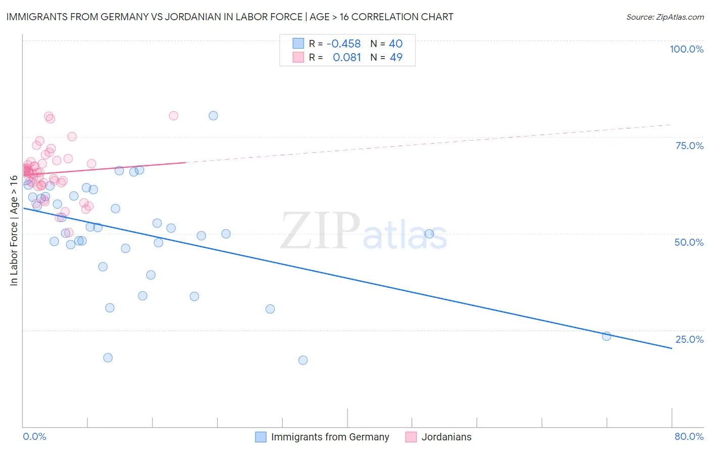 Immigrants from Germany vs Jordanian In Labor Force | Age > 16