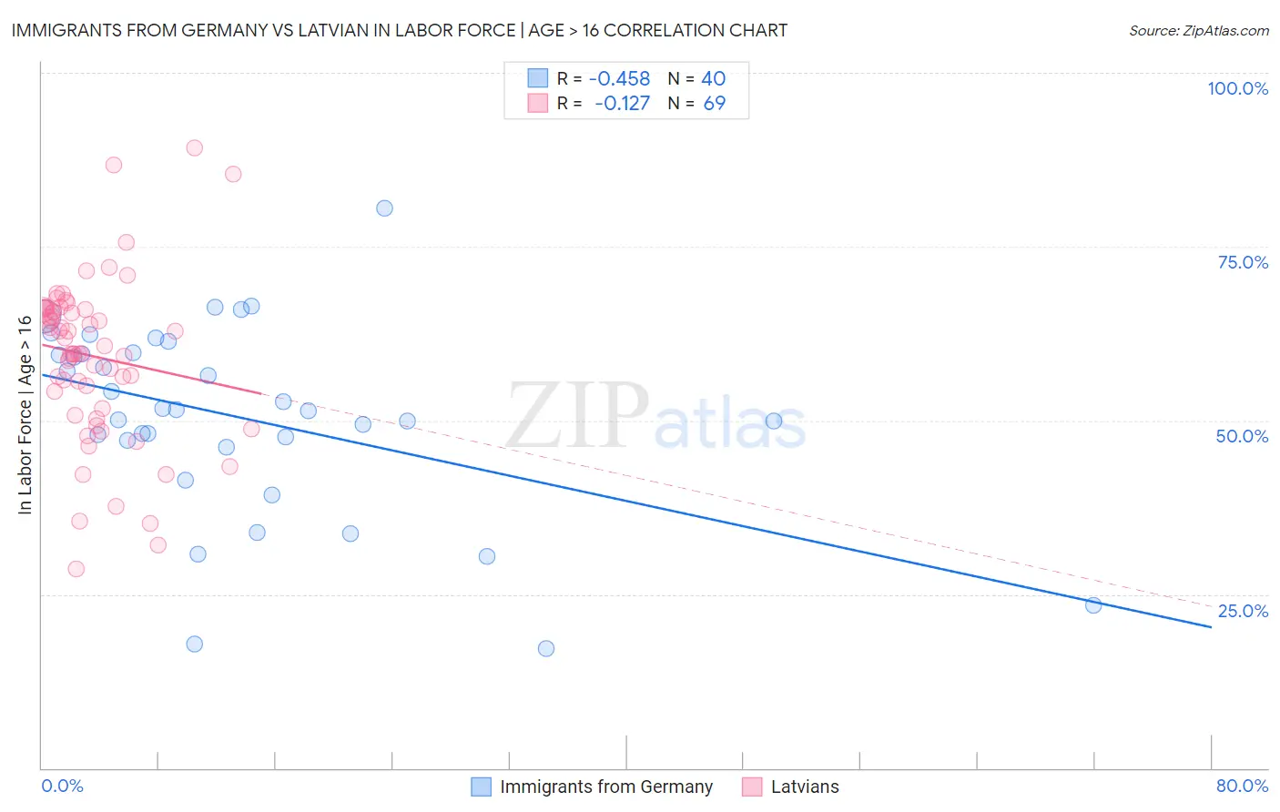 Immigrants from Germany vs Latvian In Labor Force | Age > 16