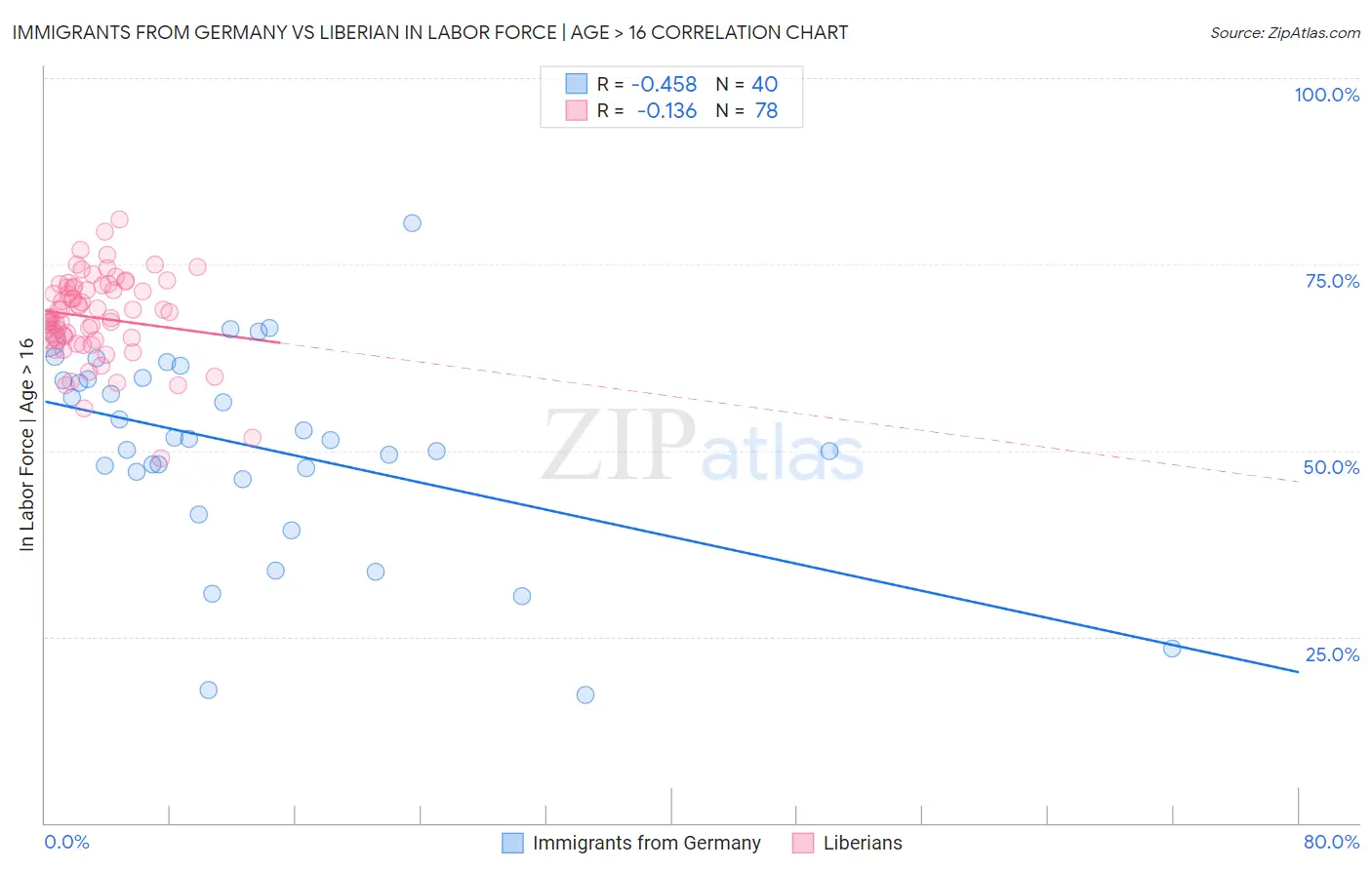 Immigrants from Germany vs Liberian In Labor Force | Age > 16