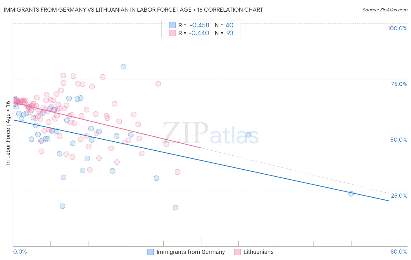 Immigrants from Germany vs Lithuanian In Labor Force | Age > 16