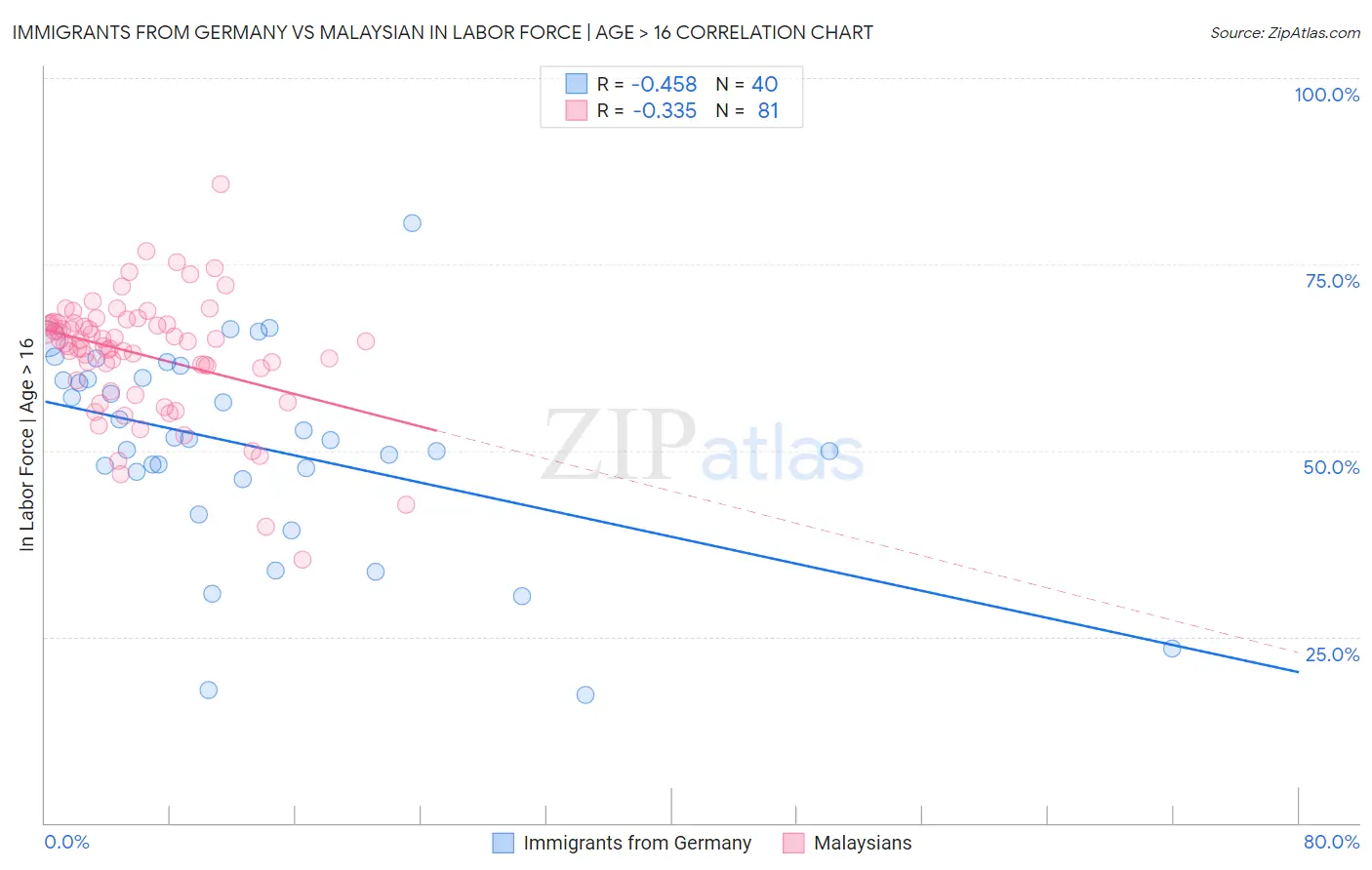 Immigrants from Germany vs Malaysian In Labor Force | Age > 16