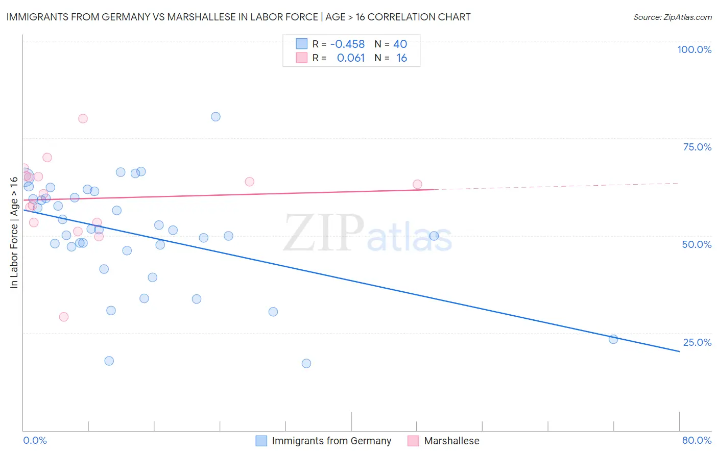 Immigrants from Germany vs Marshallese In Labor Force | Age > 16