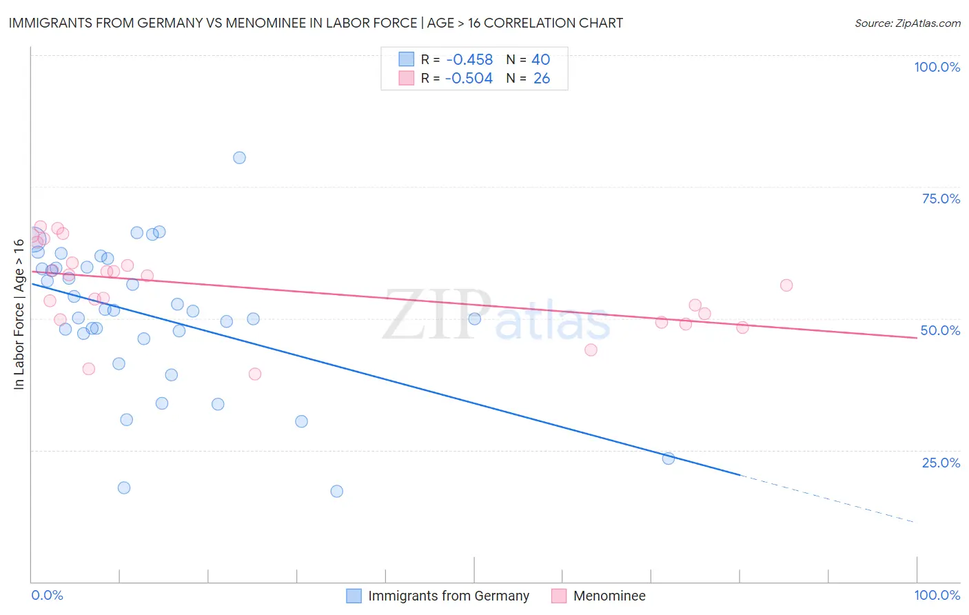 Immigrants from Germany vs Menominee In Labor Force | Age > 16