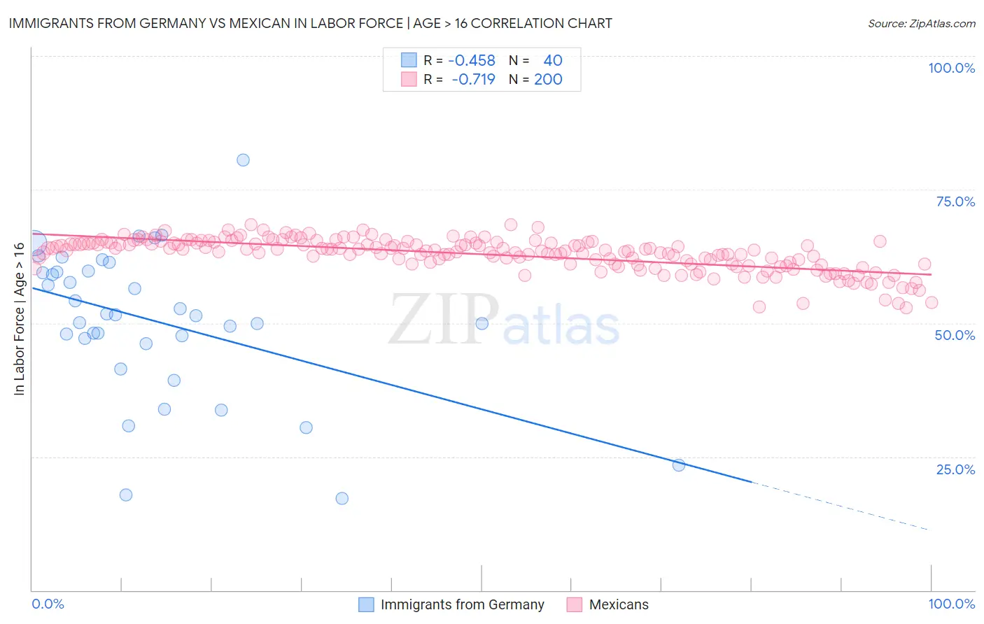 Immigrants from Germany vs Mexican In Labor Force | Age > 16