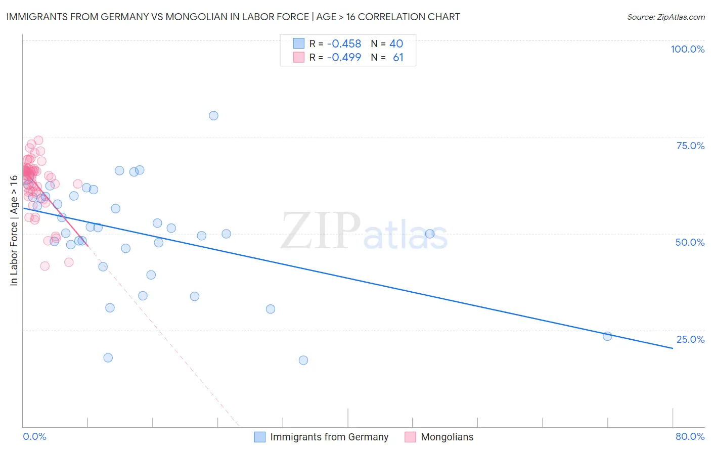 Immigrants from Germany vs Mongolian In Labor Force | Age > 16