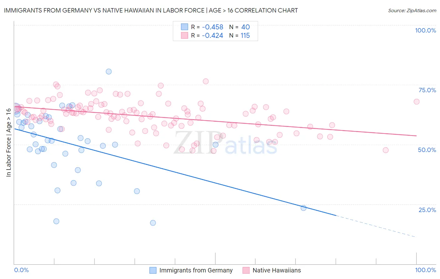 Immigrants from Germany vs Native Hawaiian In Labor Force | Age > 16