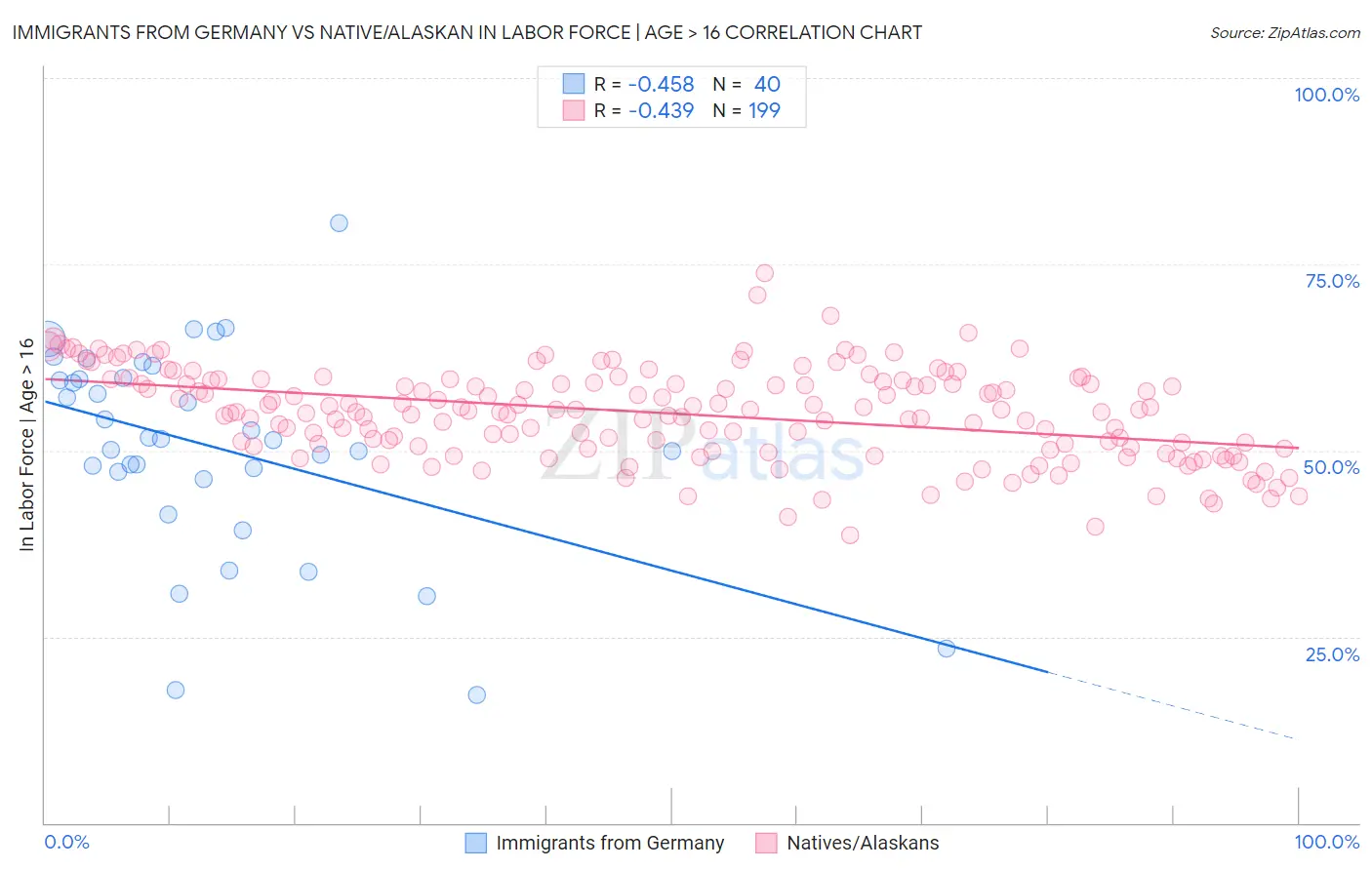 Immigrants from Germany vs Native/Alaskan In Labor Force | Age > 16