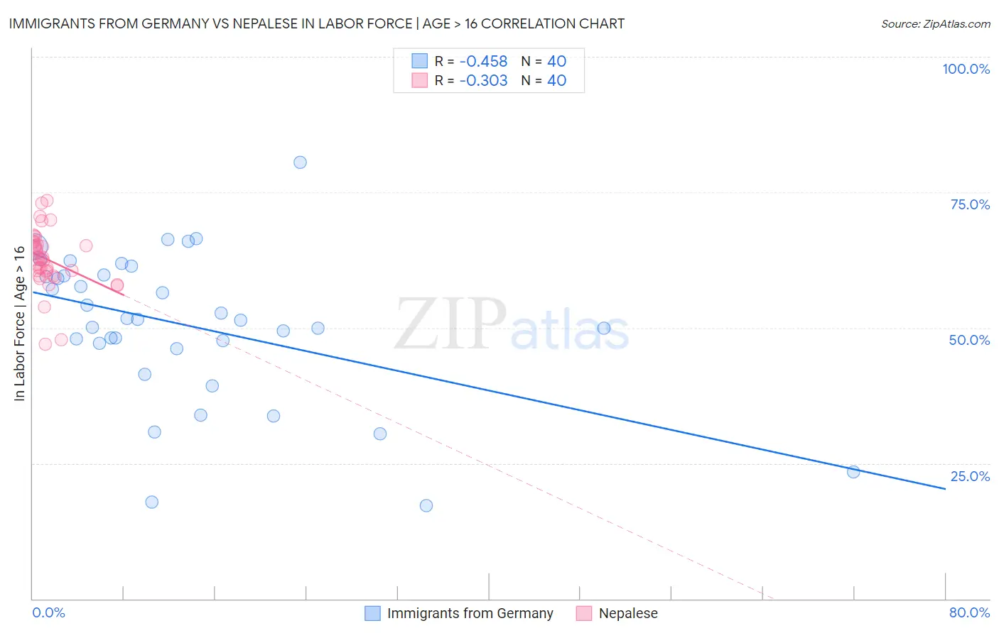 Immigrants from Germany vs Nepalese In Labor Force | Age > 16