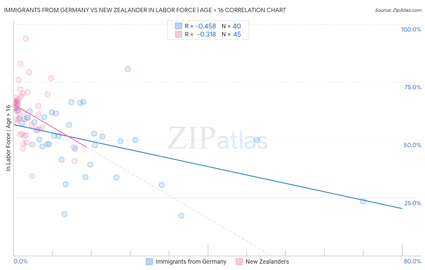 Immigrants from Germany vs New Zealander In Labor Force | Age > 16