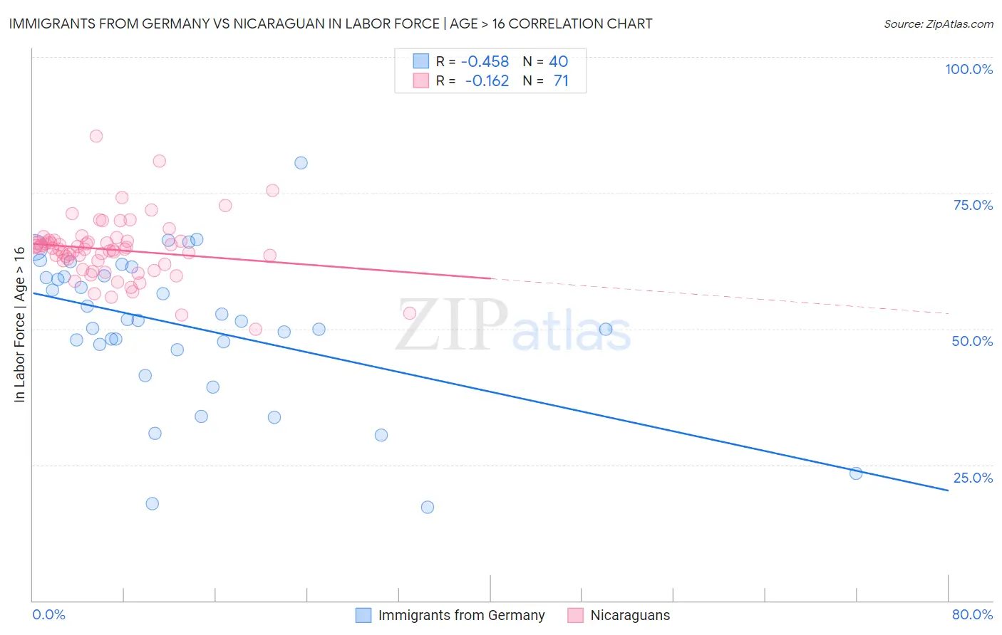 Immigrants from Germany vs Nicaraguan In Labor Force | Age > 16