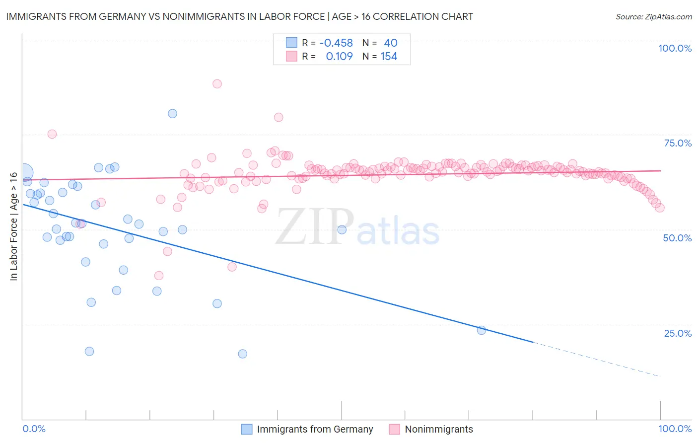 Immigrants from Germany vs Nonimmigrants In Labor Force | Age > 16