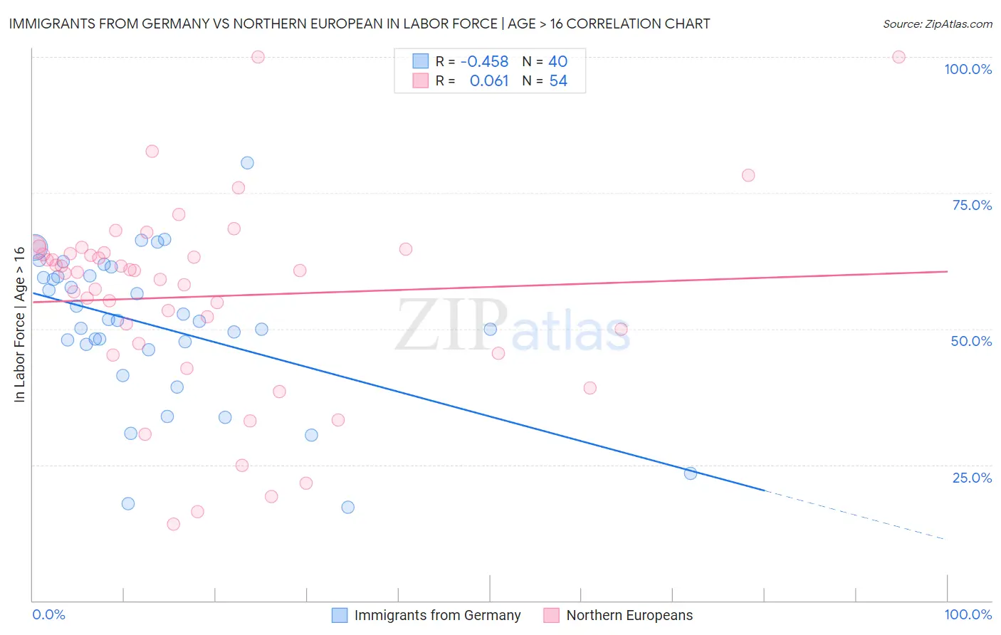 Immigrants from Germany vs Northern European In Labor Force | Age > 16