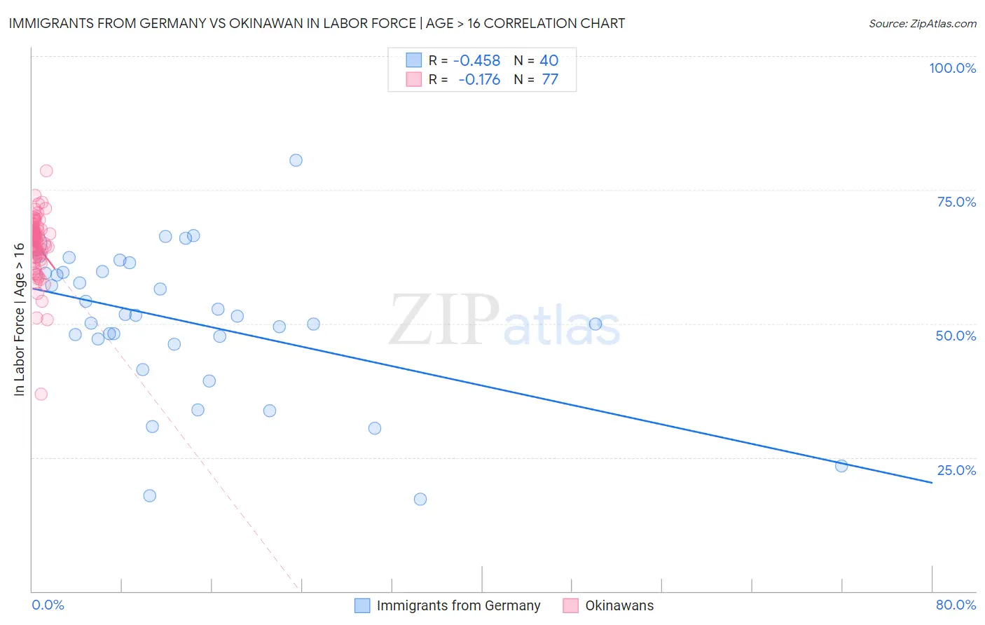 Immigrants from Germany vs Okinawan In Labor Force | Age > 16