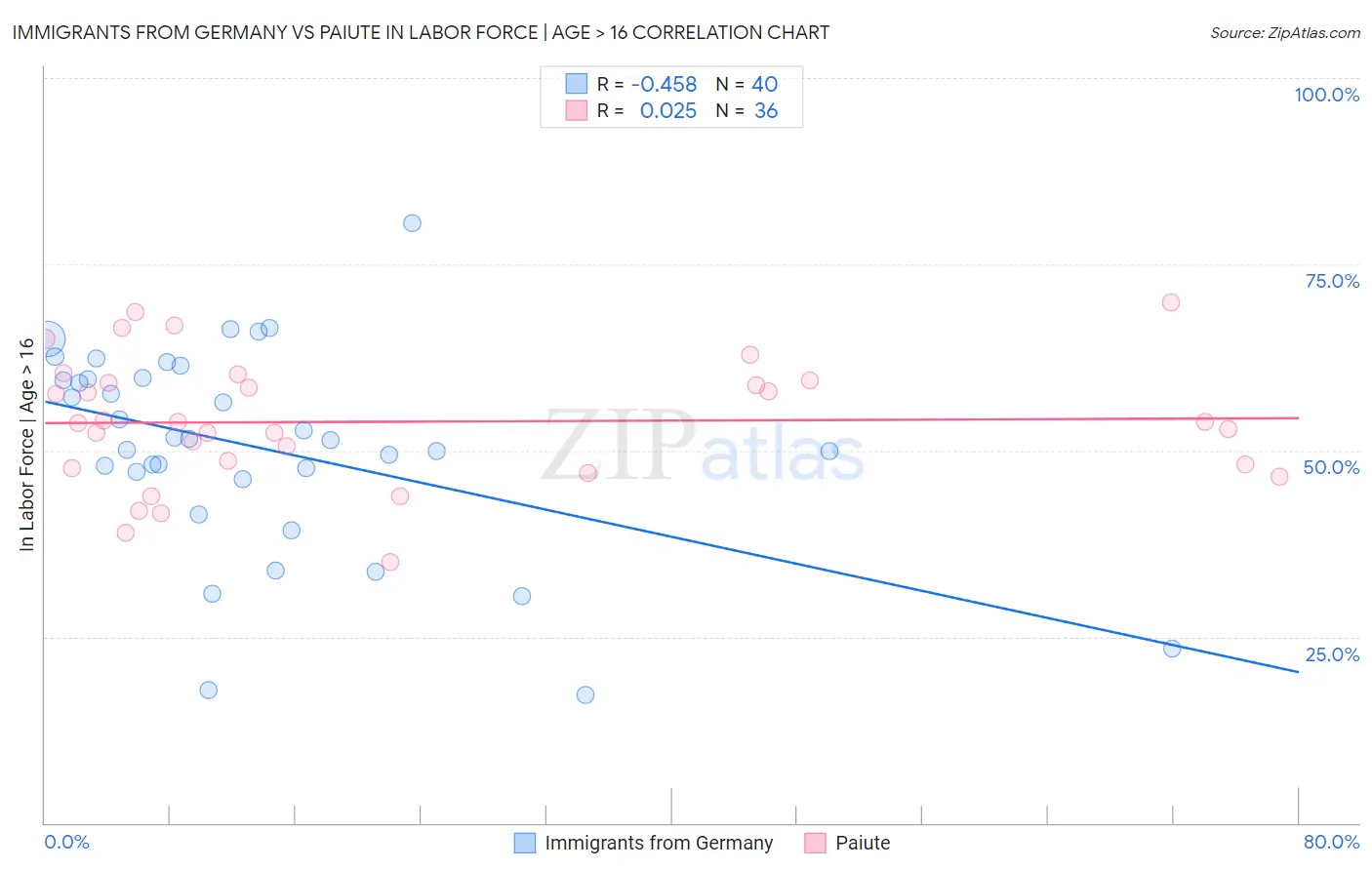 Immigrants from Germany vs Paiute In Labor Force | Age > 16