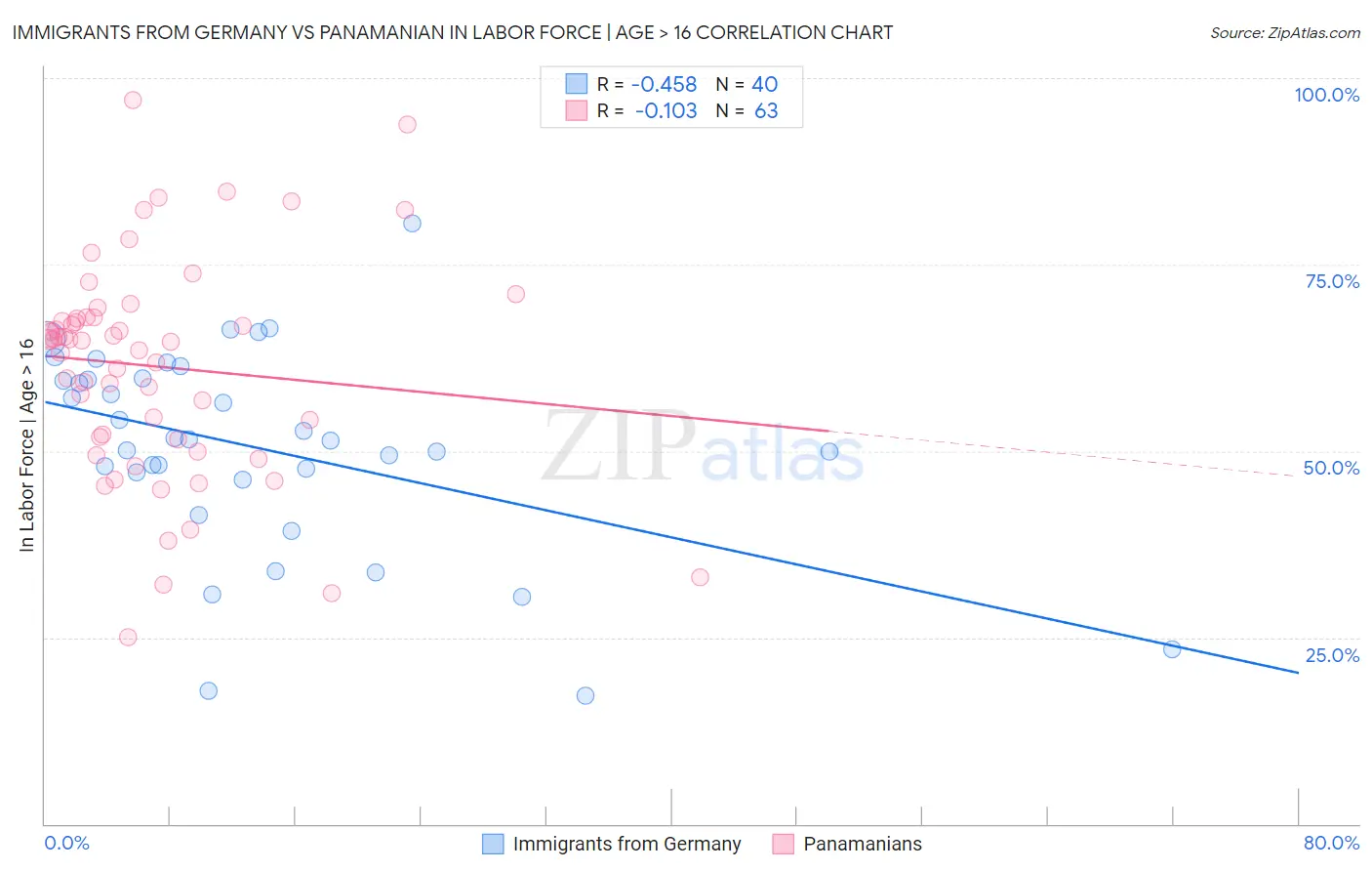 Immigrants from Germany vs Panamanian In Labor Force | Age > 16