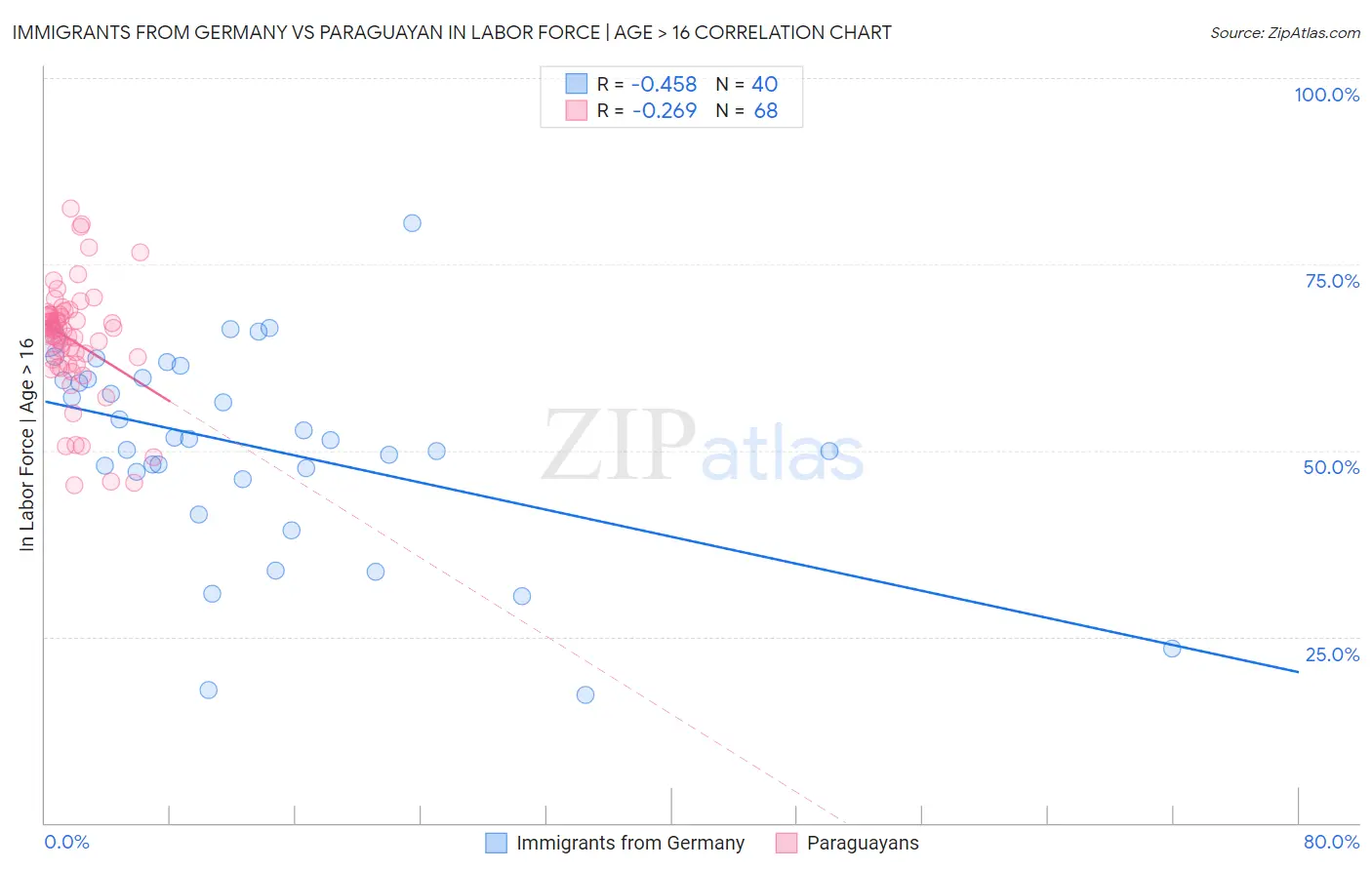 Immigrants from Germany vs Paraguayan In Labor Force | Age > 16