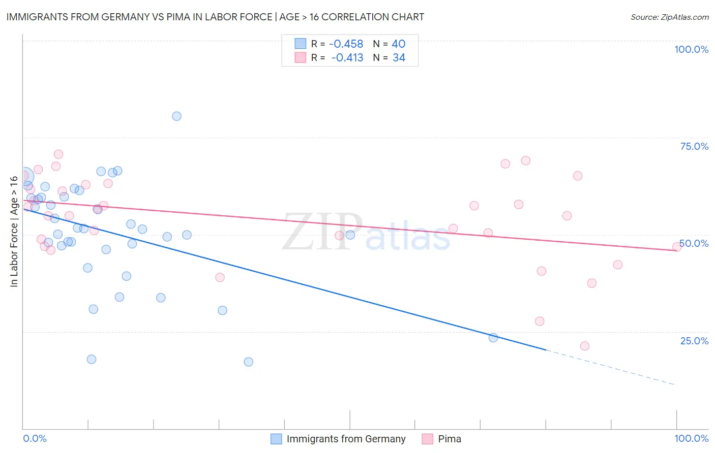 Immigrants from Germany vs Pima In Labor Force | Age > 16