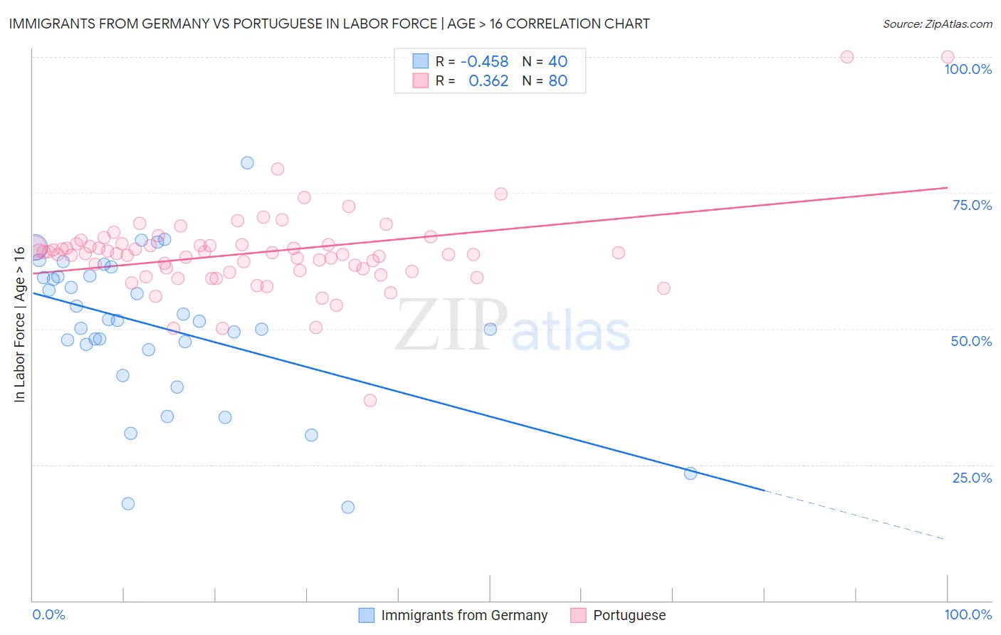 Immigrants from Germany vs Portuguese In Labor Force | Age > 16