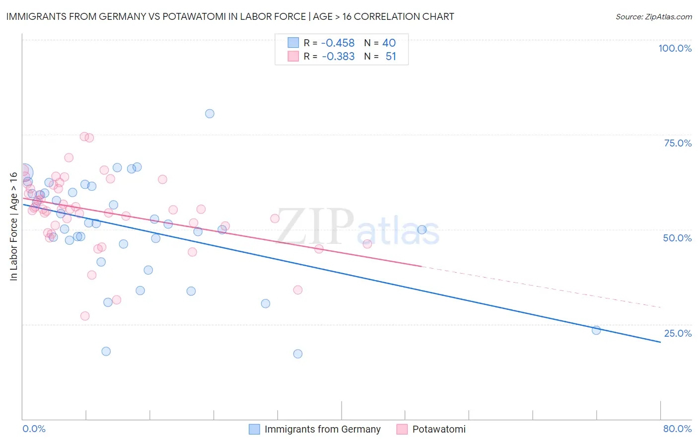 Immigrants from Germany vs Potawatomi In Labor Force | Age > 16