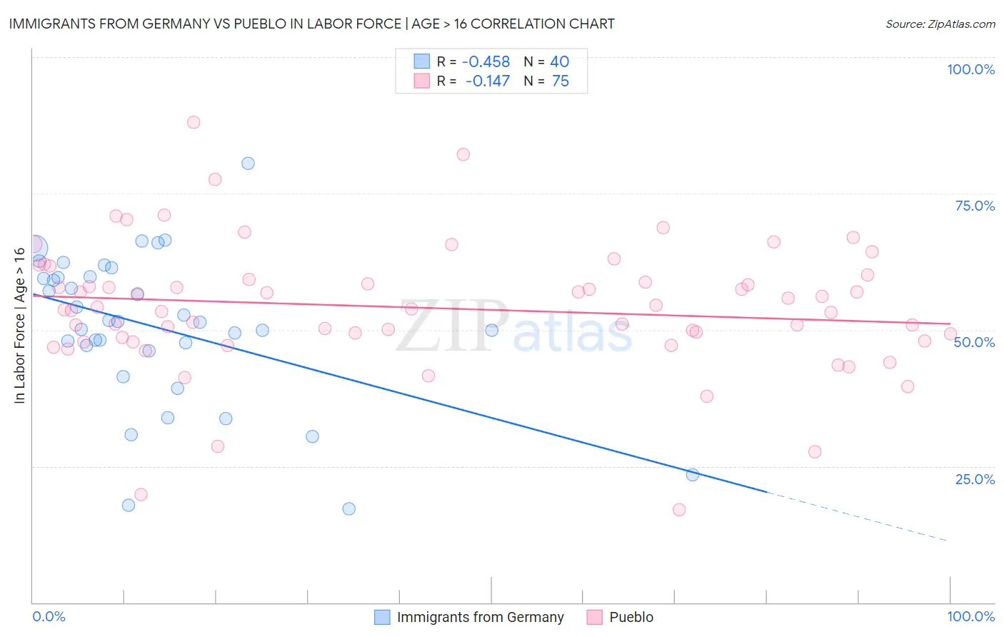 Immigrants from Germany vs Pueblo In Labor Force | Age > 16