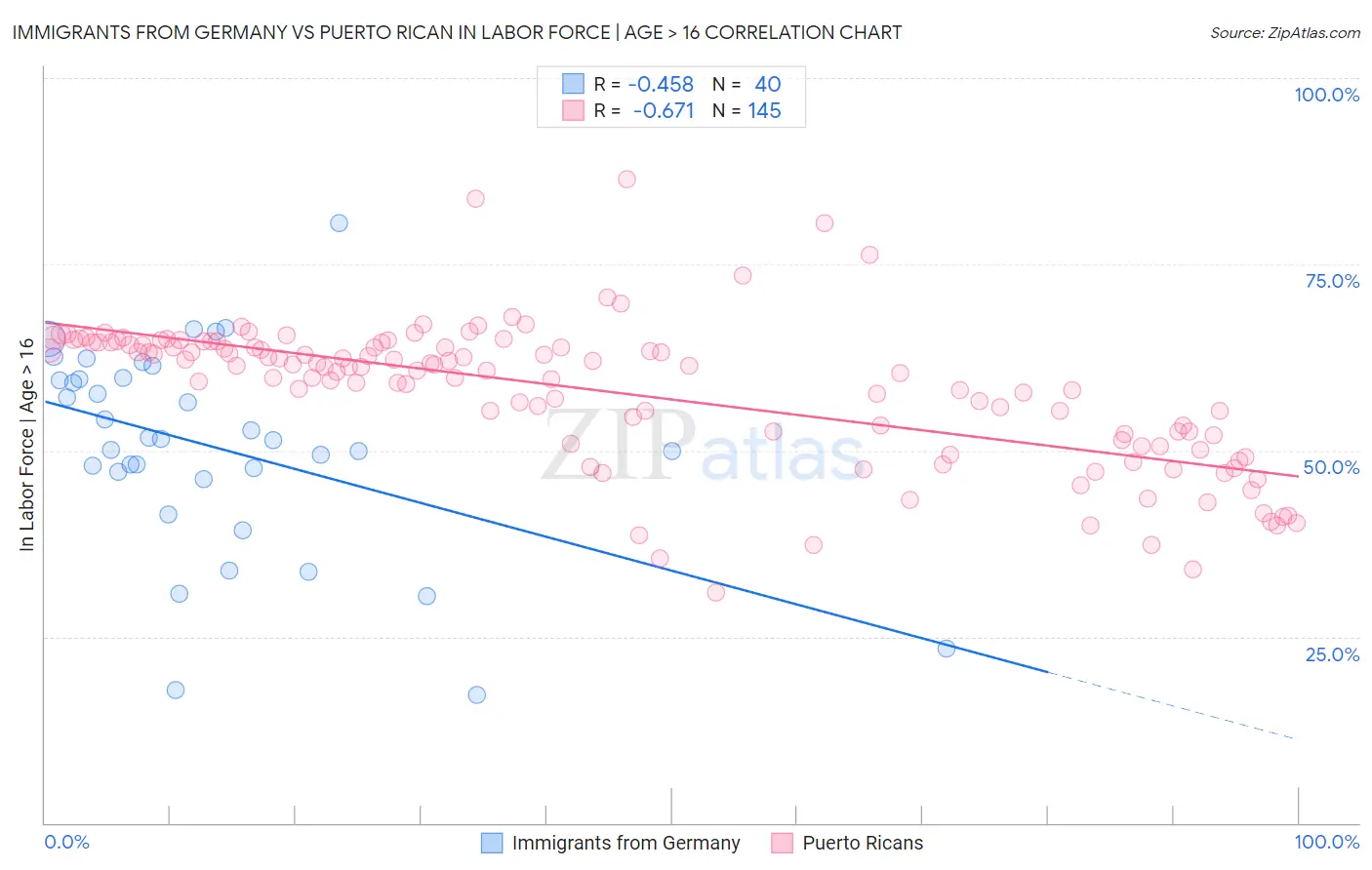 Immigrants from Germany vs Puerto Rican In Labor Force | Age > 16