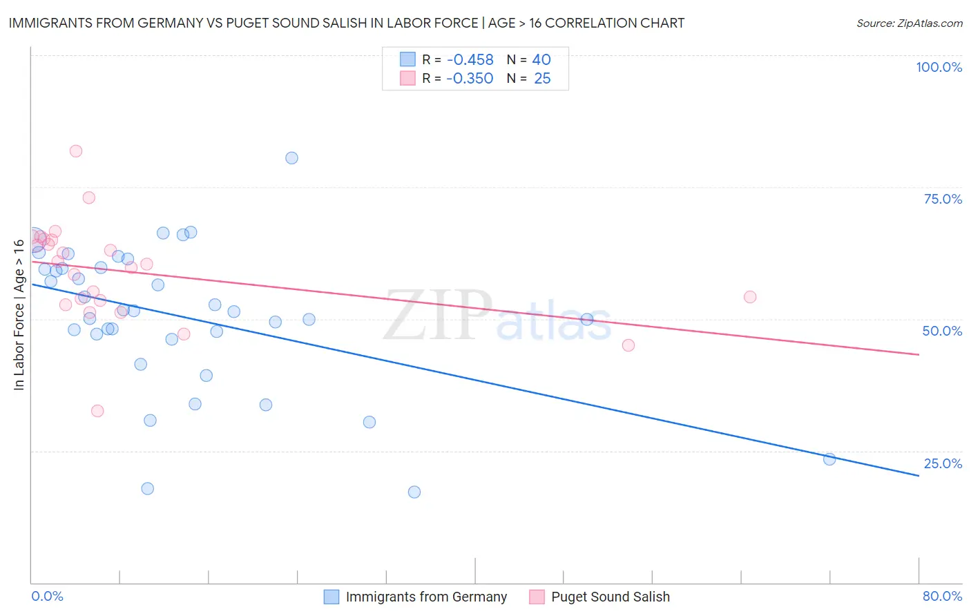 Immigrants from Germany vs Puget Sound Salish In Labor Force | Age > 16