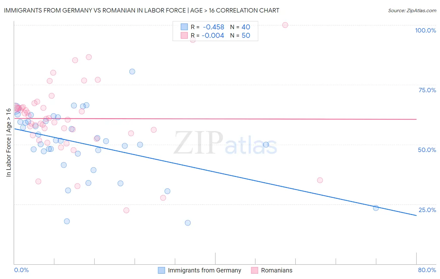 Immigrants from Germany vs Romanian In Labor Force | Age > 16