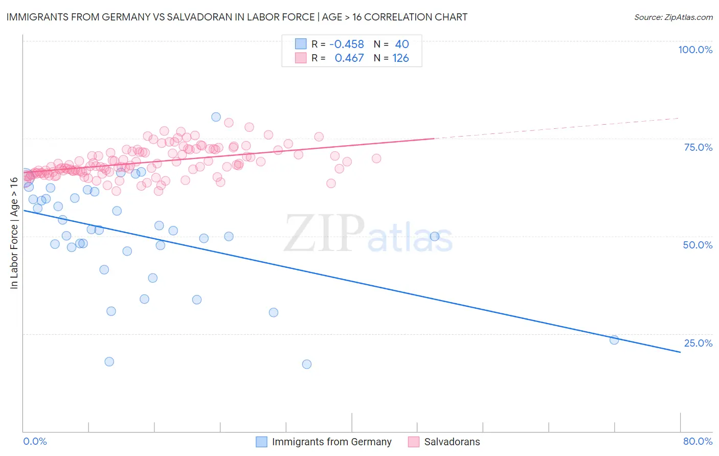 Immigrants from Germany vs Salvadoran In Labor Force | Age > 16